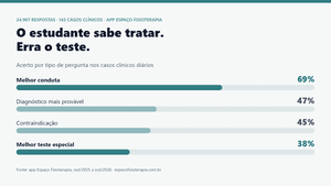 O que 25 mil respostas de estudantes de fisioterapia revelam sobre o que eles mais erram